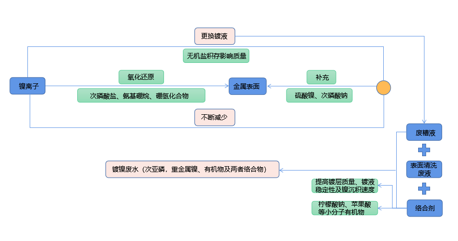化學鍍鎳廢液如何實現低成本無害化處理？佳和三英技術優勢顯著